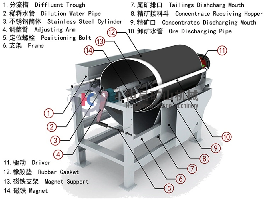 Gold Mining Stone and Sand Vibrating Screen with Polyurethane Material